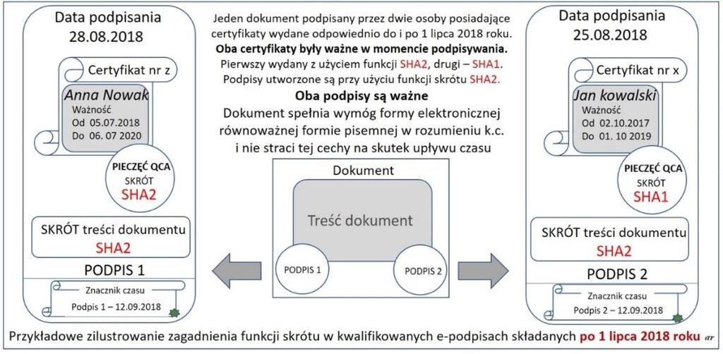 przy wykorzystaniu SHA-2, a druga osoba posiadała certyfikat (ciągle ten sam co w przypadku pierwszym) wystawiony przed lipcem 2018 r.