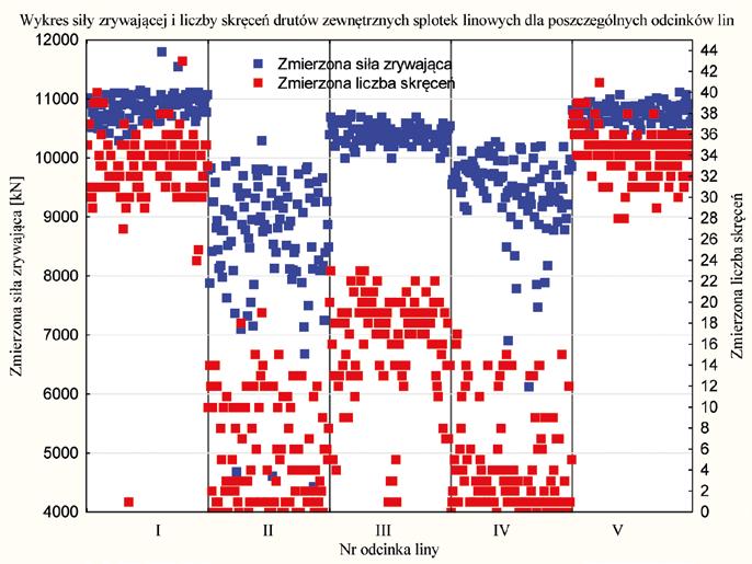 Wykres 4. Wykres siły zrywającej i liczby skręceń drutów zewnętrznych splotek linowych dla poszczególnych odcinków lin Wykres 6.