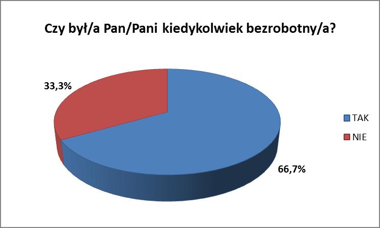 gminie miejskiej Lidzbark Warmiński wyniósł 10,9% i był nieco niższy od wyniku dla całego powiatu lidzbarskiego (13,8%).