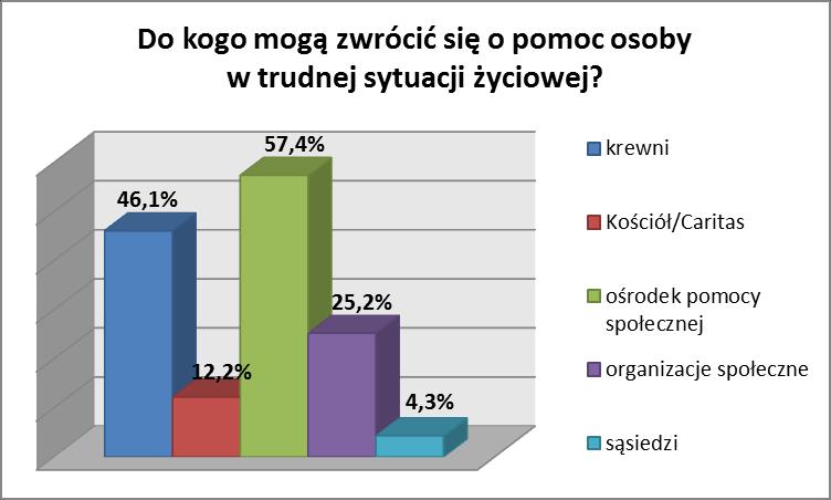Połowa badanych mieszkańców gminy miejskiej Lidzbark Warmiński wskazuje na rodziny wielodzietne oraz osoby uzależnione, jako najbardziej zagrożone wykluczeniem społecznym.