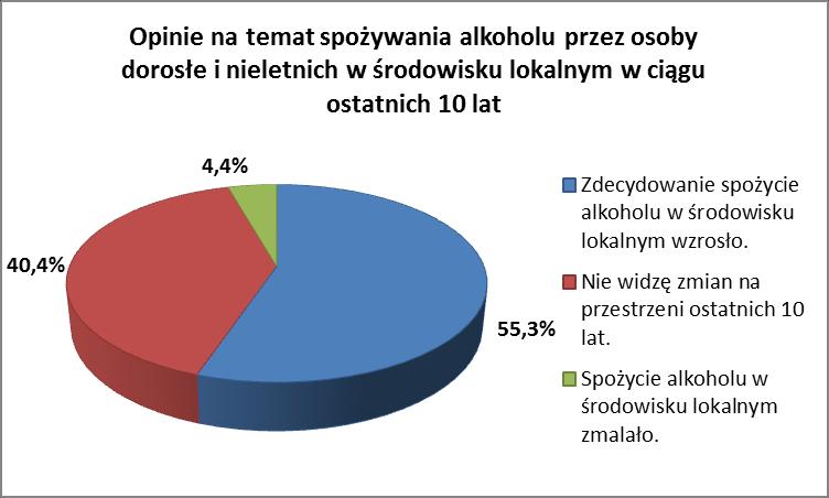 Zbadaliśmy wiedzę respondentów na temat prowadzonych lokalnie działań, które mają na celu przeciwdziałanie i zapobieganie uzależnieniu od alkoholu i narkotyków.