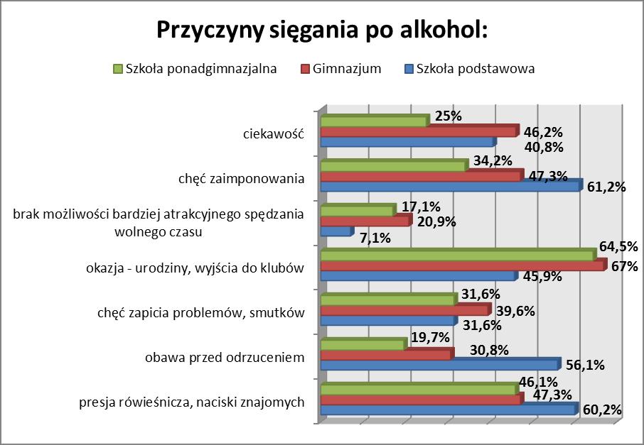 bardzo duży odsetek młodych ludzi mających kontakt z alkoholem.