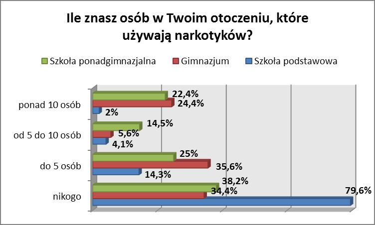 Według badań ESPAD z 2011 roku, 61,7% gimnazjalistów oraz 70,1% uczniów szkół ponadgimnazjalnych ma wśród swoich przyjaciół osoby, które palą marihuanę lub haszysz, 22,7% gimnazjalistów oraz 22,7%