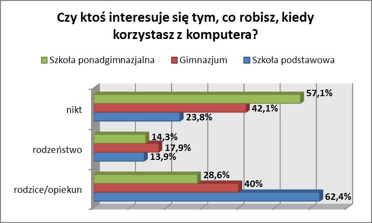 Internet wzbudza wśród wielu dorosłych osób duże obawy.