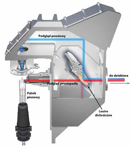 zastosowaniu dichroicznego lustra technologia Dichroic Spectral Combiner (DSC).