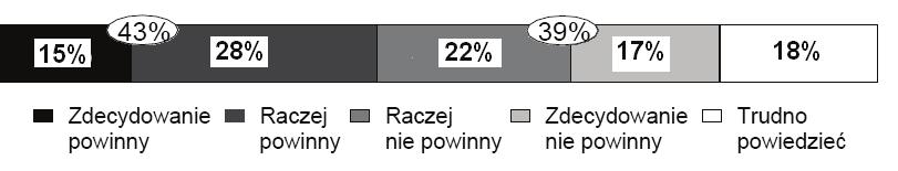 8 Egzamin maturalny z wiedzy o społeczeństwie Zadanie 19. (2 pkt) Na podstawie materiałów źródłowych wykonaj polecenia. Wykres 1.