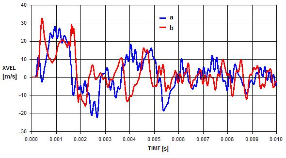 Wykres zmiany energii odkształcenia poszczególnych elementów układu Energia odkształcenia poszczególnych elementów układu wzrastała w sposób liniowy wraz ze wzrostem impulsu obciążenia.