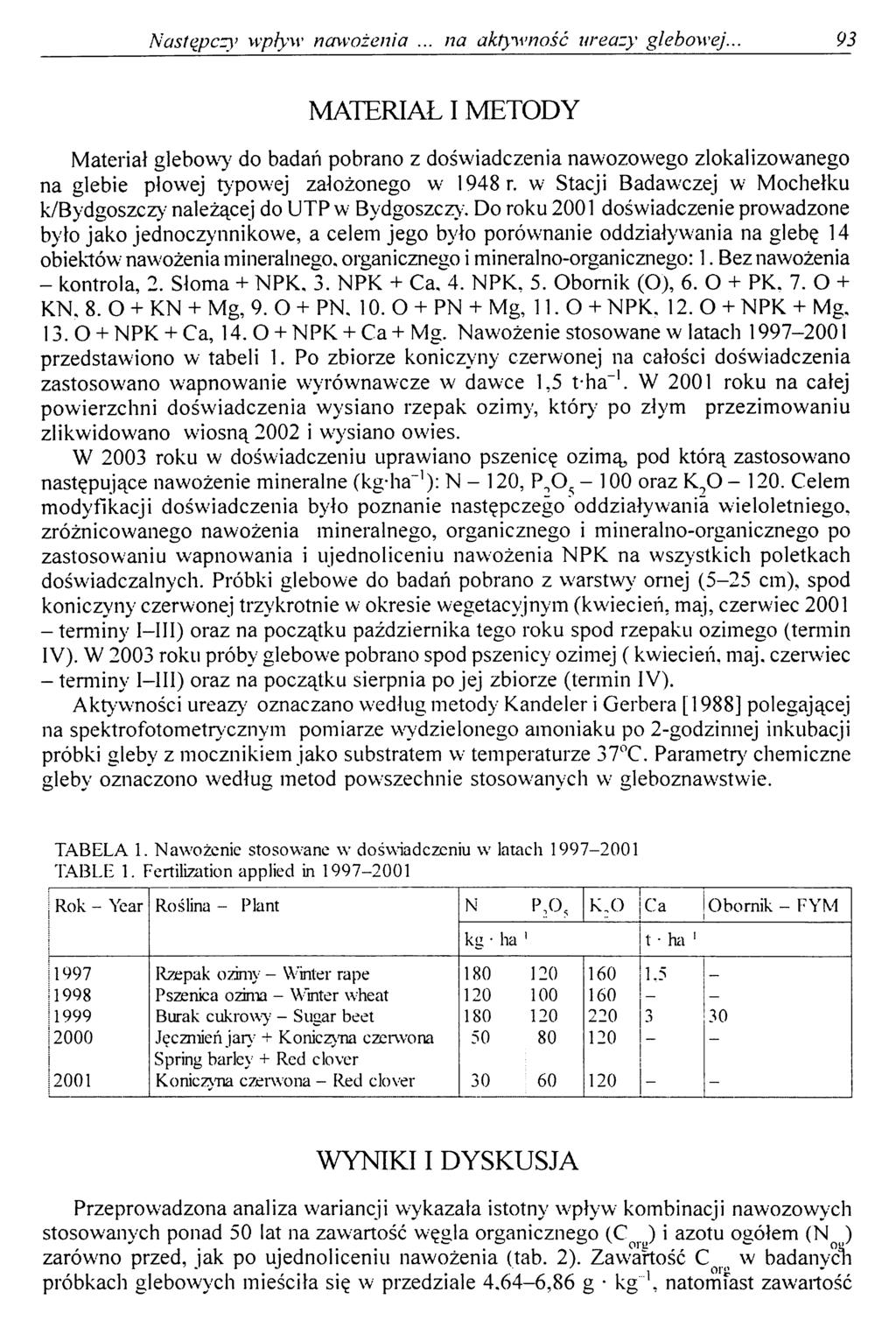 Następczy wpływ nawożenia... na aktywność ureazy glebowej.