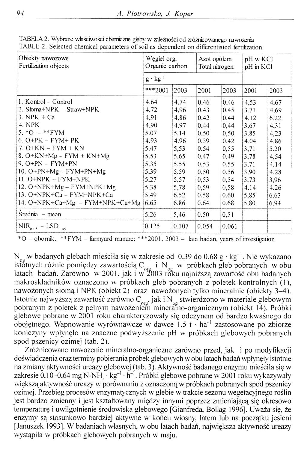 94 A. Piotrowska, J. Koper TABELA. 2. Wybrane właściwości chemiczne gleby w zależności od /różnicowanego nawożenia TABLE 2.