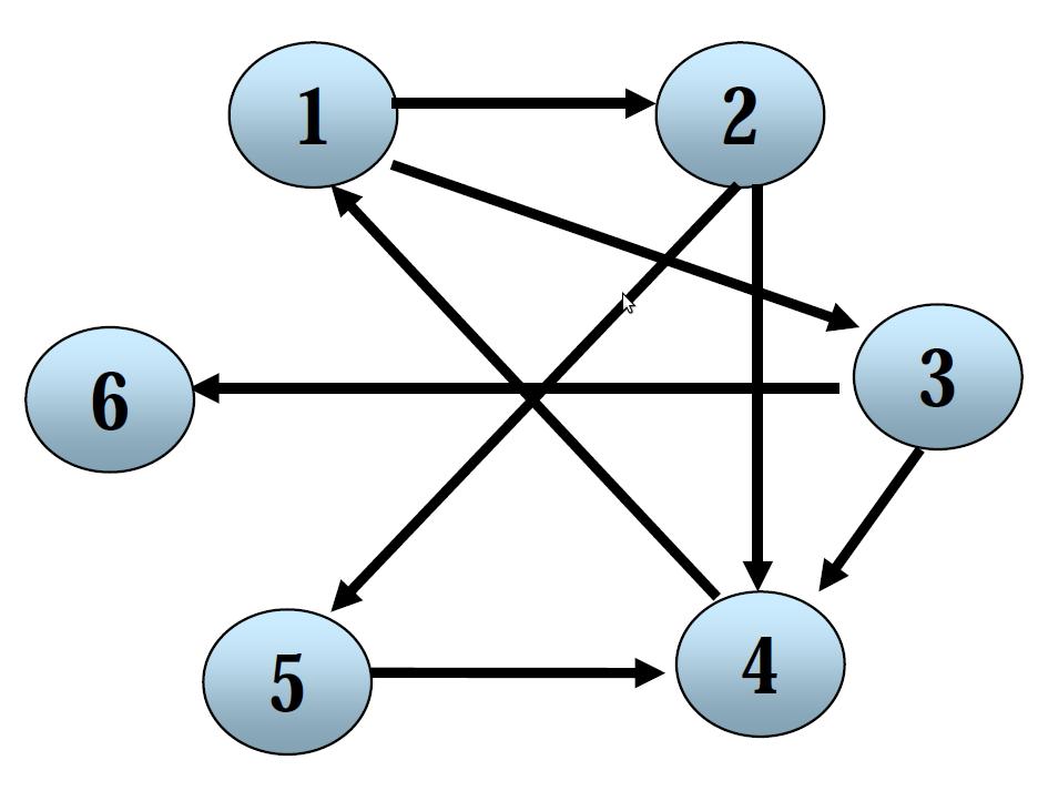 BFS i DFS- przykład W wyniku wywołania procedury DFS dla grafu obok otrzymamy wierzchołki w następujacej kolejności: 1,2,4,5,3,6.