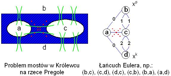 Łańcuch Eulera algorytm Algorytm (Hoang-Tuy) 1. jeżeli wszystkie r(x) parzyste, to x p = x k dowolny jeżeli r(x), r(y) nieparzyste, to x p = x, x k = y; 2.