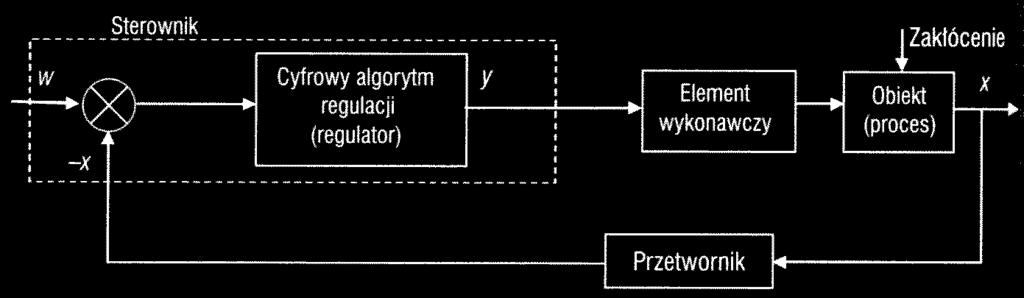 PID w implementacji czasu dyskretnego Dobór parametrów PID Heurystyczna metoda Ziegler-Nichols a (1942) I i D (T d, T i ) ustawić na zero Wzmocnienie K c zmieniać od zera, aż wystąpią stabilne