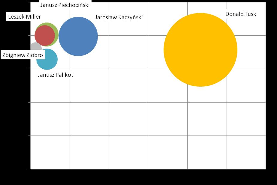 Wykres 21. Mapa benchmarkingowa liderów partii politycznych (najpopularniejsze dzienniki ogólnoinformacyjne) Favorability - indeks kontekstu wizerunkowego.