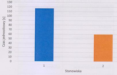 Udział procentowy składników czasu pomocniczego docierania Składniki czasu pomocniczego wynosiły m.in.: umieszczenie elementów w separatorach 12 sek., odsunięcie tarczy górnej 11 sek.