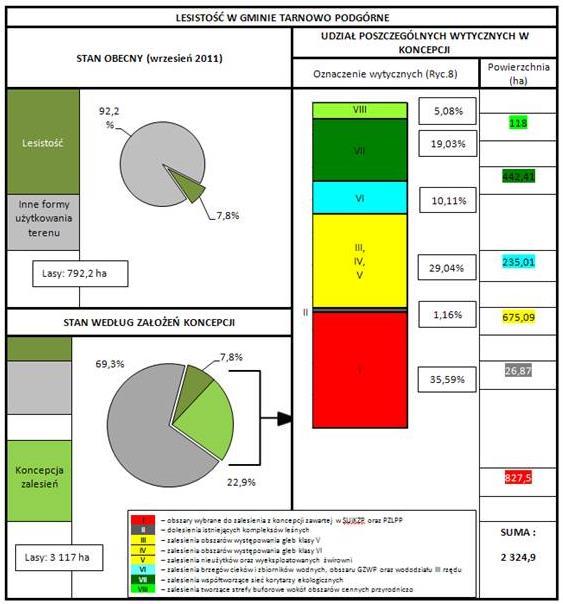 2954 Adam Zydroń, Łukasz Bober 5.5. Analiza koncepcji zalesień pod względem przestrzennym Koncepcja zalesień dla gminy Tarnowo Podgórne, stanowi powierzchnię około 2 324,9 ha, czyli w przybliżeniu