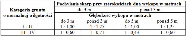 Zadanie 8. Profilowanie skarp wykopu drogowego wykonuje się przy użyciu Zadanie 9. A. koparki. B. równiarki. C. spycharki. D. zgarniarki.