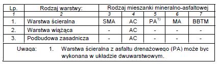 Zadanie 25. Na podstawie danych zamieszczonych w tabeli mieszanka mineralno-asfaltowa, którą można zastosować do wykonania warstwy podbudowy zasadniczej, to Zadanie 26. A. mastyks grysowy. B.