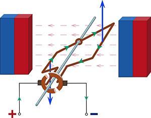 elektrodynamiczna F = i( l B) l