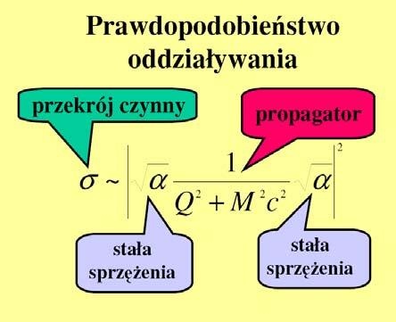 QED elektrodynamika kwantowa QCD chromodynamika kwantowa α stała sprzężenia elektro-magnetycznego α S stała sprzężenia oddz.