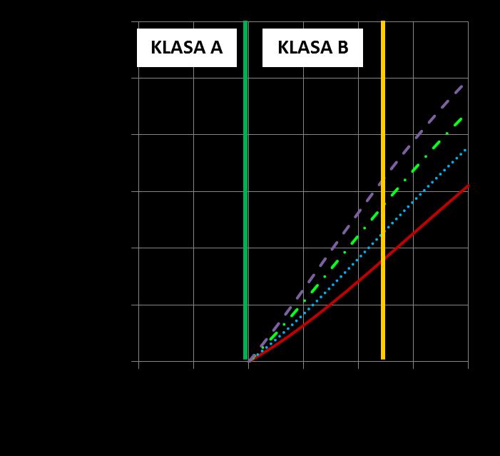 współczynnik oddziaływania dynamicznego kd WPŁYW RÓWNOŚCI NAWIERZCHNI NA TRWAŁOŚĆ NAWIERZCHNI 2,0 1,8 1,6 1,4 1,2 1,0 Pogorszenie równości do granicy klasy B