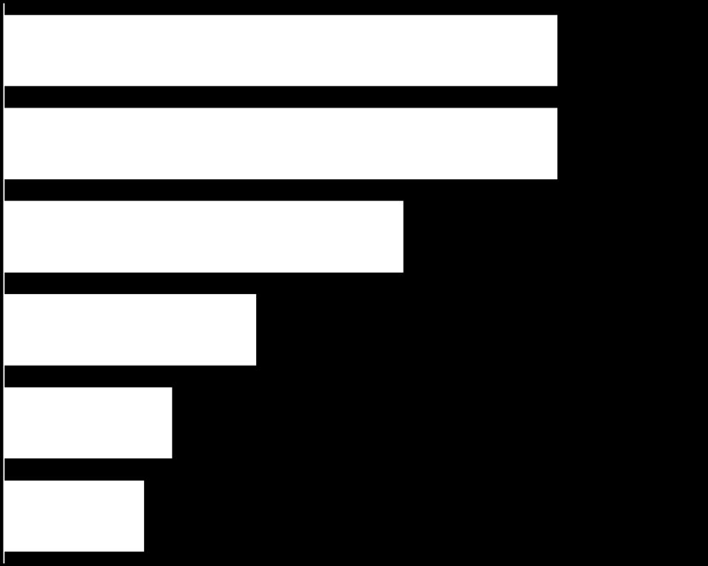 pomiędzy korzyściami dla sprzedawcy i klienta znajomość zasad negocjacji 0% % 36% Profesjonalny sprzedawca przede wszystkim zna swój produkt i rynek, na którym działa oraz umie budować długofalowe