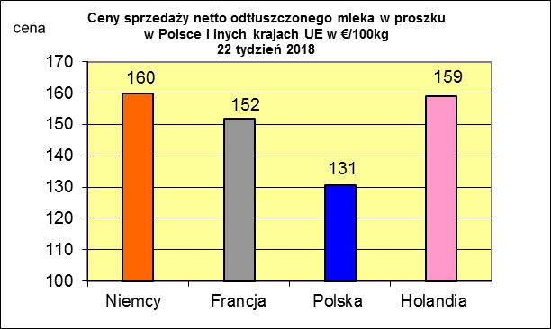 * Źródło: Clal.