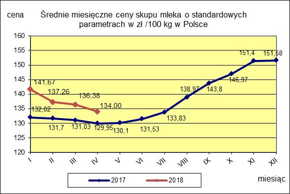 II. CENY SKUPU ( NETTO) MLEKA SUROWEGO o standardowych parametrach (d. kl. Ekstra) w zł/100kg.