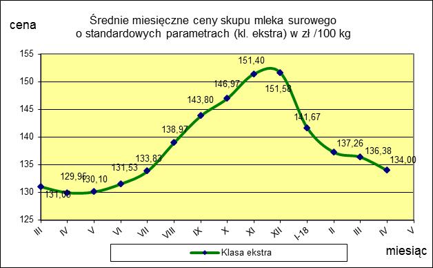 ceny 134,00 136,38-1,7 TOWAR Mleko surowe do skupu o standardowych parametrach MAKROREGION PÓŁNOCNY CENTRALNY POŁUDNIOWO-WSCHODNI