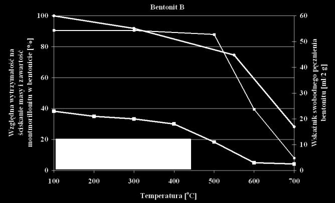 Natomiast oznaczona w czystym bentonicie zawartość montmorillonitu, dla tej samej temperatury, jest na poziomie kilku procent.