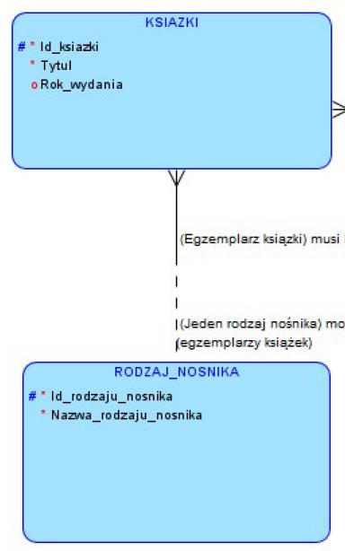 Model logiczny koncepcyjny (konceptualny) oraz pełny na przykładzie modelu związków encji (ERD Entity Relationship Diagram) Przykład związku binarnego typu 1:N w notacji Barkera