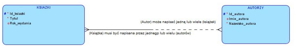 Model logiczny koncepcyjny (konceptualny) oraz pełny na przykładzie modelu związków encji (ERD Entity Relationship Diagram) Przykład związku binarnego typu N:M w notacji