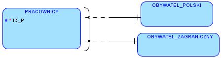 Hierarchie encji w relacyjnym modelowaniu danych Zastosowanie w Oracle SQL Developer Data Modeler Hierarchia encji rozpatrywana w modelu logicznym z punktu widzenia encji