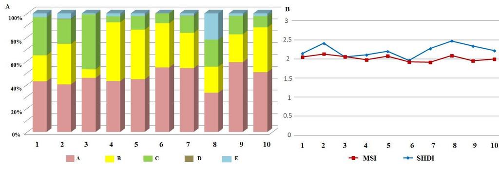 The numbers of given units according to the Table 1, section B: natural and cultural landscape.