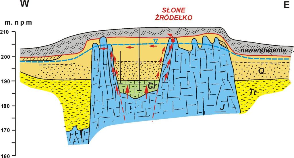 WODA W KRAKOWIE PIĘTRA STARSZE wody w obrębie utworów starszego podłoża (Tr, Cr, J, D), izolacja od wpływów antropogenicznych, parametry jakościowe wód mineralnych, duży potencjał dla dalszego