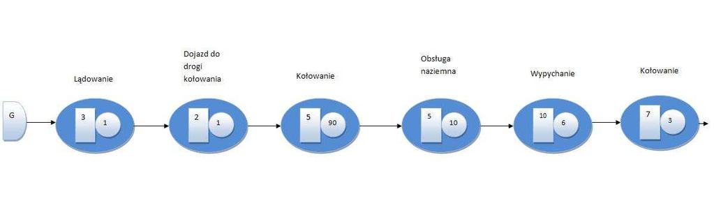 Zgłoszenia samolotów Przybycie pasażerów Nieudane podejście Operacja podejścia do lądowania Operacja lądowania Operacja kołowania po lądowaniu Faza lądowania Obsługa pasażerów odlatujących Odlot