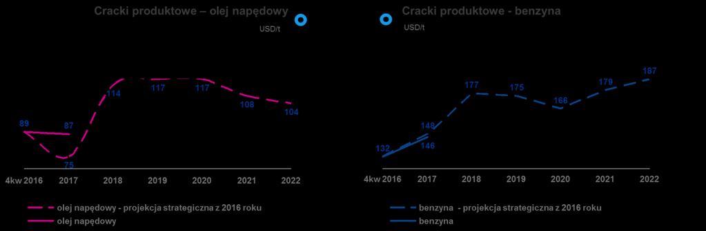 2.3. Realizacja strategii w 2017 roku główne mierniki Strategia Grupy LOTOS na lata 2017-22