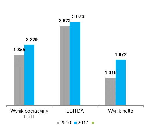 5.1.5. Opis istotnych pozycji pozabilansowych w ujęciu podmiotowym, przedmiotowym i wartościowym Informacja o istotnych zobowiązaniach warunkowych Na dzień 31 grudnia 2017 roku oraz 31 grudnia 2016