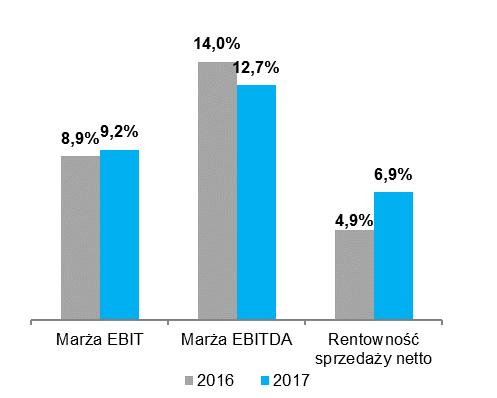 Poprawa wskaźników rentowności: wzrost wskaźników rentowności na poziomie operacyjnym i netto w związku z lepszymi wynikami finansowymi.