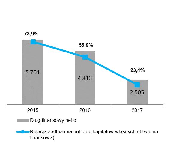 Obliczenie wskaźników rotacji Rotacja należności w dniach stosunek średniej wysokości należności z tytułu dostaw i usług do sprzedaży netto, pomnożony przez 365(366) dni Rotacja zobowiązań w dniach