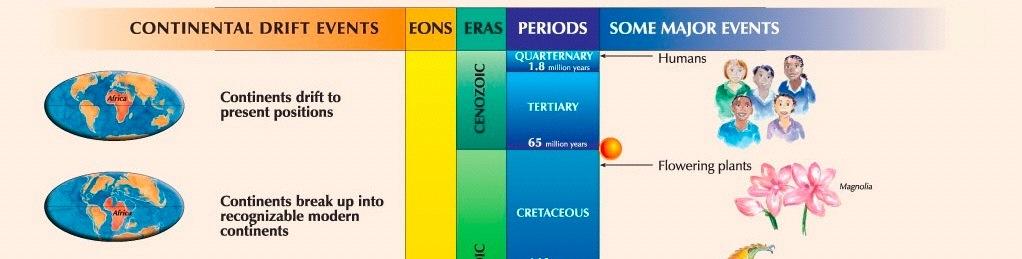 daty wg. http://www.uky.edu/kgs/education/geologictimescale.