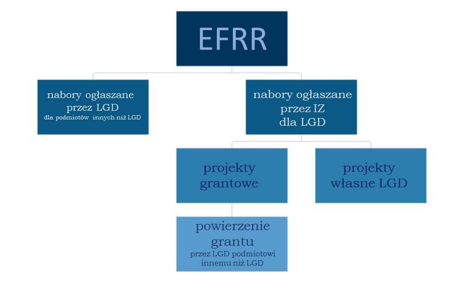 V. ŚRODKI NA RLKS W RAMACH RPO WK-P RLKS wdrażany będzie z RPO WK-P w ramach dwóch osi priorytetowych.