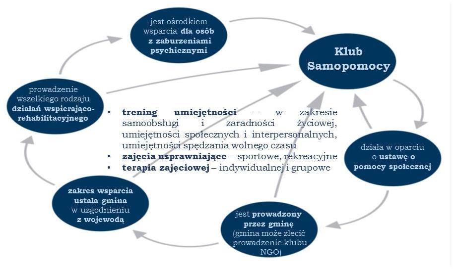 kluby samopomocy; świetlice środowiskowe; kluby młodzieżowe, kluby pracy; aktywizacja społeczno-zawodowa; 2.