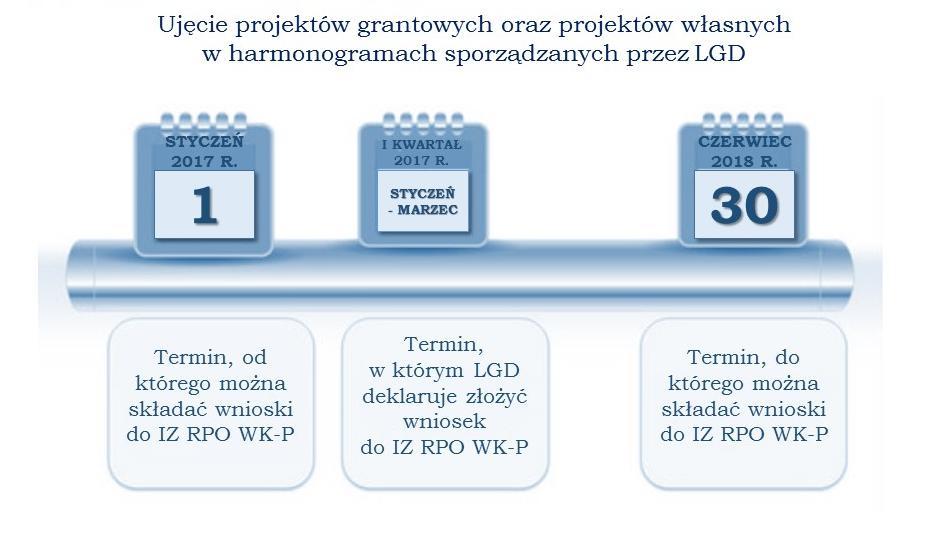 warunki udzielenia wsparcia, które będą podlegały ocenie, formularz wniosku o dofinansowanie wraz z instrukcją jego wypełniania; termin na złożenie wniosku o dofinansowanie projektu; orientacyjny