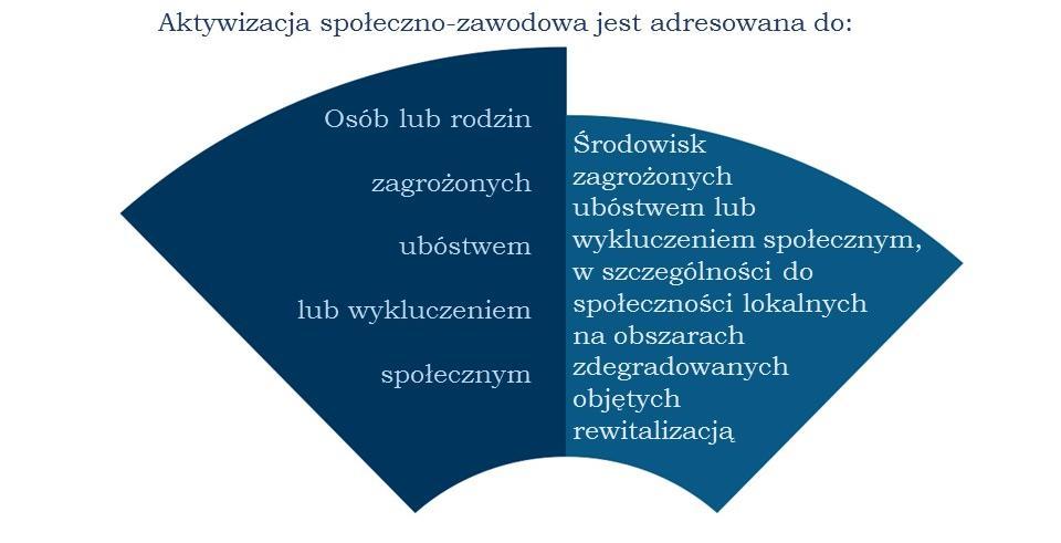 Działania jakie mogą być realizowane w Osi priorytetowej 11 przez podmioty inne niż LGD są identyczne z działaniami realizowanymi przez LGD jako projekty własne i projekty grantowe.