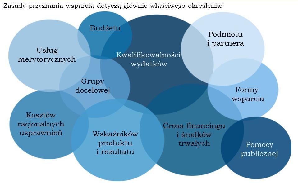 LGD zamieszcza ogłoszenie o naborze wniosków o udzielenie wsparcia na projekty realizowane przez podmioty inne niż LGD, w szczególności na swojej stronie internetowej, nie wcześniej niż 30 dni i nie