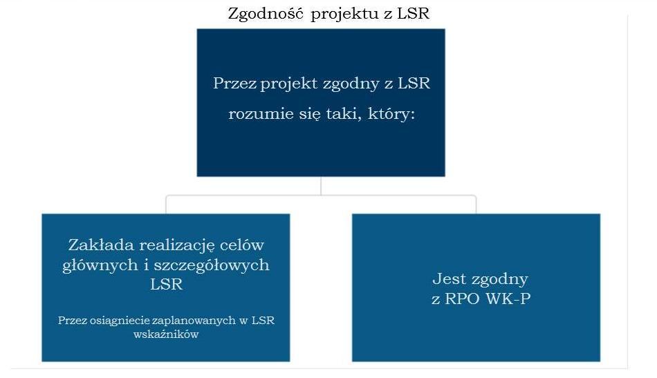 Przed przystąpieniem do oceny zgodności z LSR, zgodnie z zapisami ustawy RLKS, należy dokonać wstępnej oceny wniosków w zakresie: złożenia wniosku w miejscu i terminie wskazanym w ogłoszeniu;