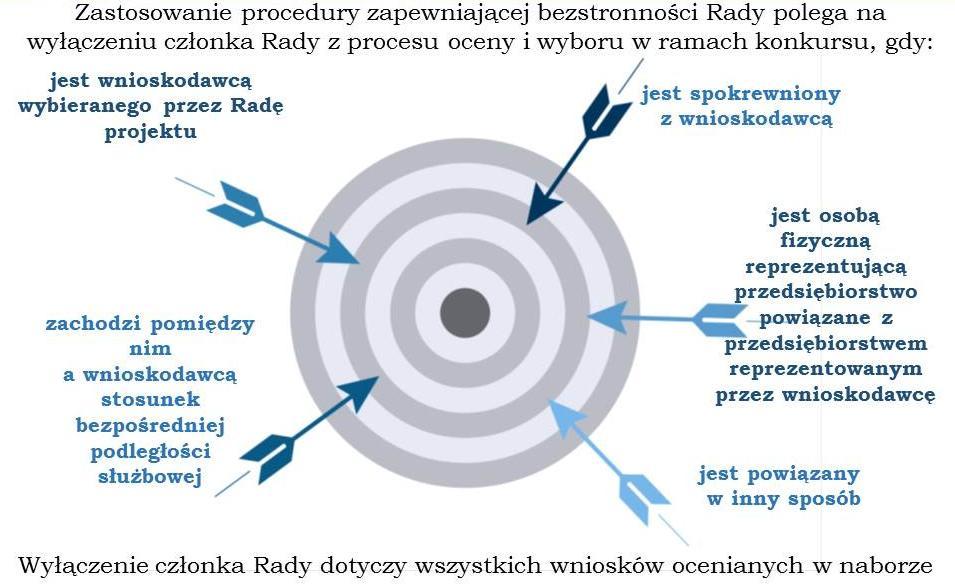 zapewnić skład Rady składającej się z przedstawicieli władz publicznych, lokalnych partnerów społecznych i gospodarczych oraz mieszkańców przy czym na poziomie podejmowania decyzji ani władze