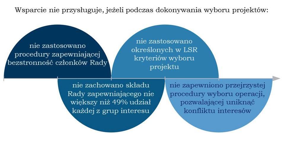 oraz listę projektów wybranych do dofinansowania, ze wskazaniem, które mieszczą się w limicie środków wskazanym w ogłoszeniu o naborze wniosków o udzielenie wsparcia. VIII.6.