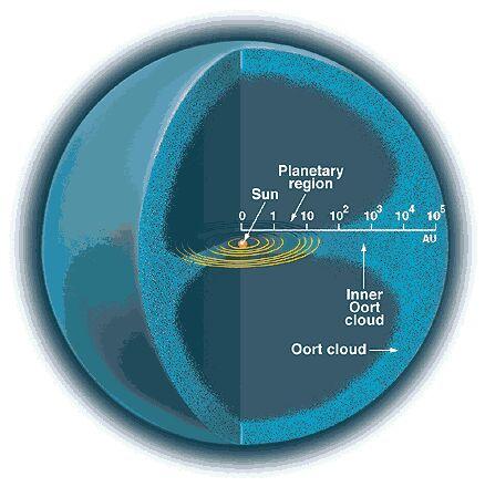Propozycja Oorta sprowadza się do stwierdzenia, że Układ Słoneczny jest otoczony olbrzymią, pierwotną chmurą komet, zawierającą około 1011 jąder kometarnych, poruszających się po orbitach,