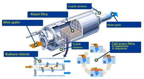 Filtr cząstek stałych jest umiejscowiony w układzie wylotowym pojazdu samochodowego w otoczeniu kilku niezbędnych elementów do jego prawidłowego funkcjonowania.